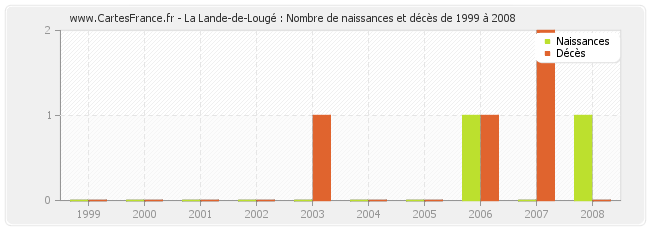 La Lande-de-Lougé : Nombre de naissances et décès de 1999 à 2008